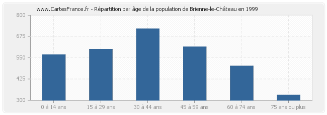 Répartition par âge de la population de Brienne-le-Château en 1999