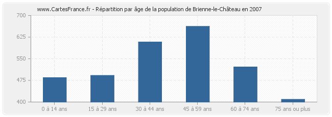 Répartition par âge de la population de Brienne-le-Château en 2007