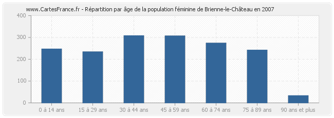 Répartition par âge de la population féminine de Brienne-le-Château en 2007
