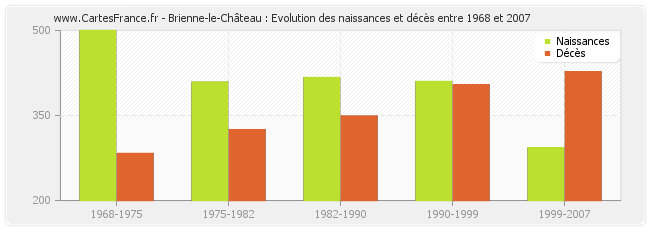 Brienne-le-Château : Evolution des naissances et décès entre 1968 et 2007
