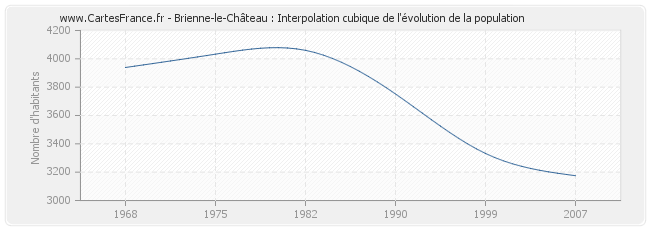 Brienne-le-Château : Interpolation cubique de l'évolution de la population
