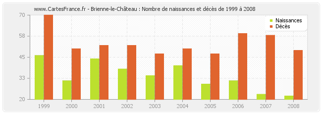 Brienne-le-Château : Nombre de naissances et décès de 1999 à 2008