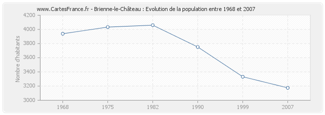 Population Brienne-le-Château
