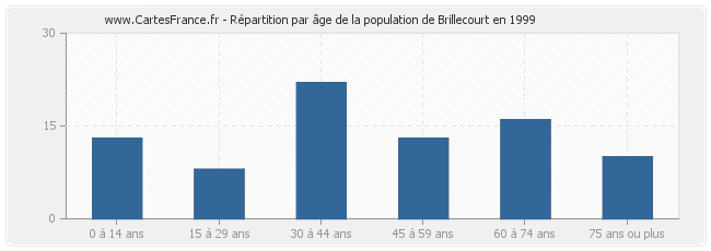 Répartition par âge de la population de Brillecourt en 1999