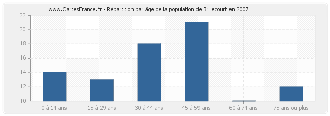 Répartition par âge de la population de Brillecourt en 2007