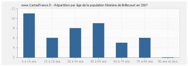 Répartition par âge de la population féminine de Brillecourt en 2007