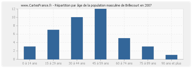 Répartition par âge de la population masculine de Brillecourt en 2007
