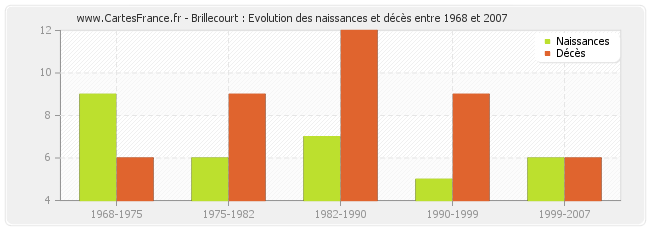 Brillecourt : Evolution des naissances et décès entre 1968 et 2007