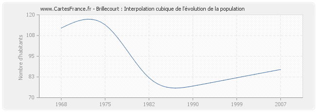 Brillecourt : Interpolation cubique de l'évolution de la population