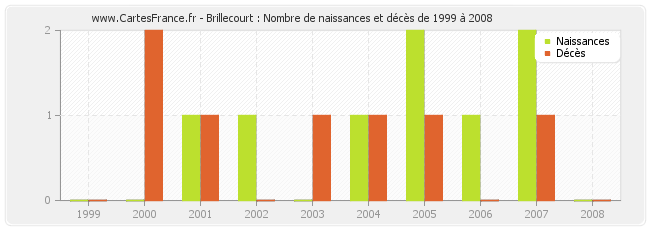 Brillecourt : Nombre de naissances et décès de 1999 à 2008