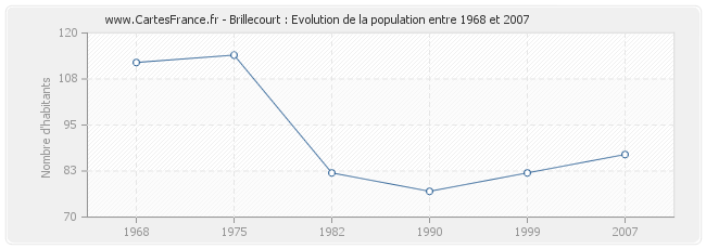 Population Brillecourt