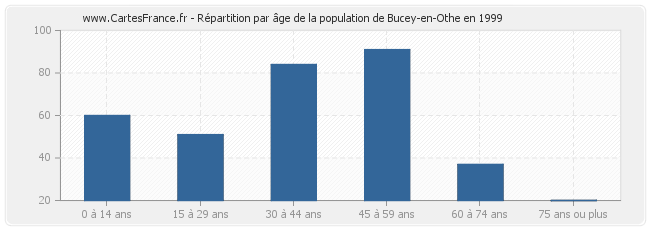 Répartition par âge de la population de Bucey-en-Othe en 1999