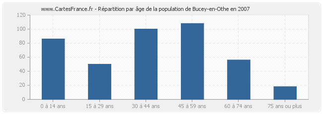 Répartition par âge de la population de Bucey-en-Othe en 2007
