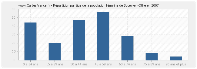 Répartition par âge de la population féminine de Bucey-en-Othe en 2007