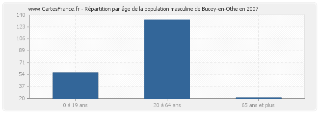 Répartition par âge de la population masculine de Bucey-en-Othe en 2007