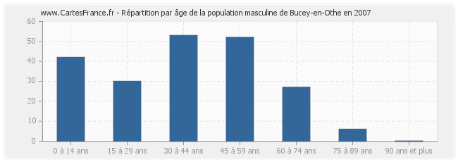Répartition par âge de la population masculine de Bucey-en-Othe en 2007