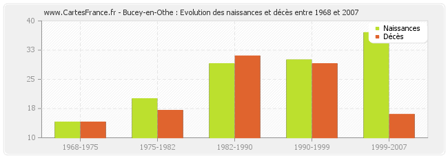 Bucey-en-Othe : Evolution des naissances et décès entre 1968 et 2007
