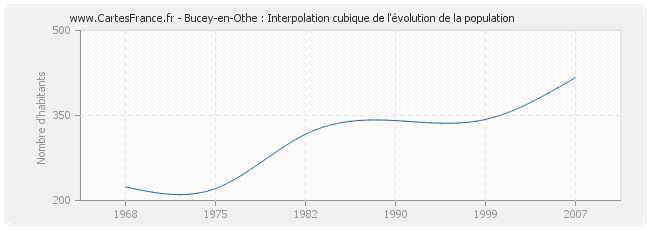 Bucey-en-Othe : Interpolation cubique de l'évolution de la population