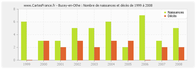 Bucey-en-Othe : Nombre de naissances et décès de 1999 à 2008