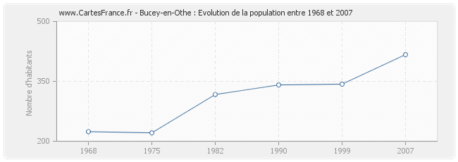 Population Bucey-en-Othe