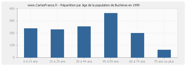 Répartition par âge de la population de Buchères en 1999