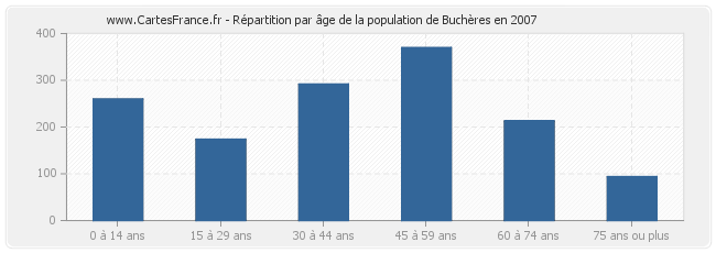 Répartition par âge de la population de Buchères en 2007