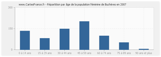 Répartition par âge de la population féminine de Buchères en 2007