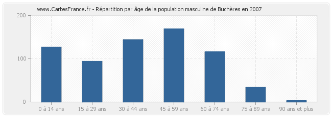 Répartition par âge de la population masculine de Buchères en 2007