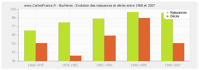 Buchères : Evolution des naissances et décès entre 1968 et 2007