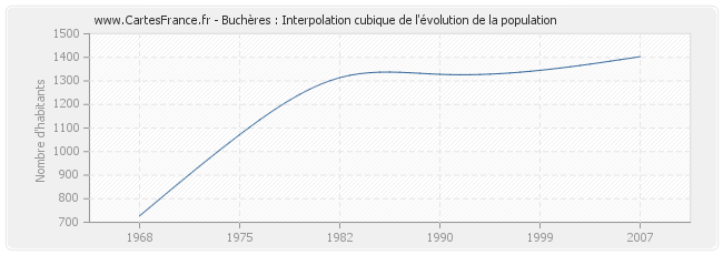 Buchères : Interpolation cubique de l'évolution de la population