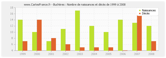 Buchères : Nombre de naissances et décès de 1999 à 2008