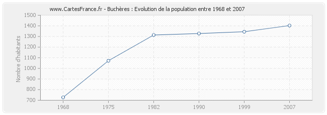 Population Buchères