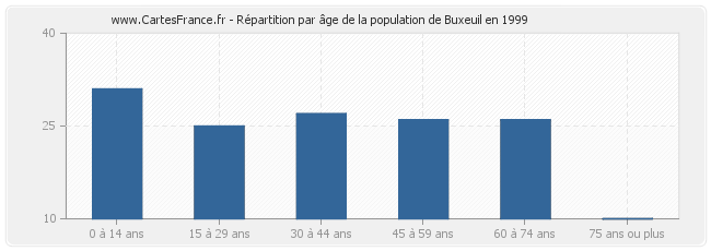 Répartition par âge de la population de Buxeuil en 1999