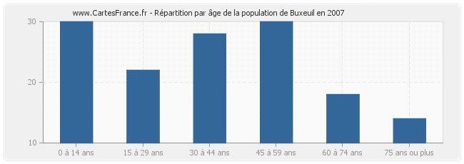 Répartition par âge de la population de Buxeuil en 2007