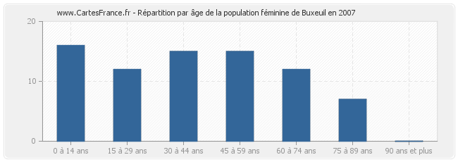 Répartition par âge de la population féminine de Buxeuil en 2007