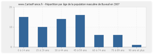 Répartition par âge de la population masculine de Buxeuil en 2007
