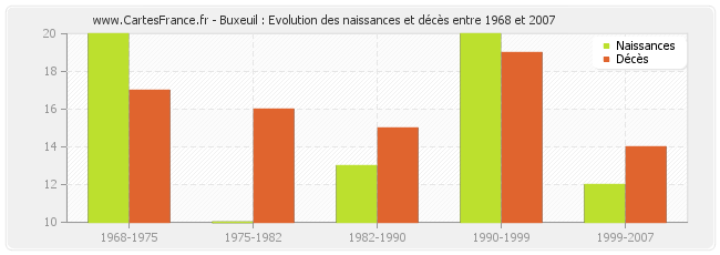 Buxeuil : Evolution des naissances et décès entre 1968 et 2007