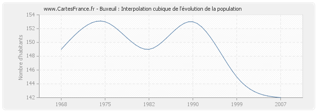 Buxeuil : Interpolation cubique de l'évolution de la population