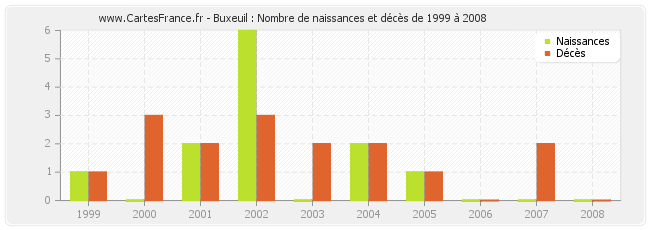 Buxeuil : Nombre de naissances et décès de 1999 à 2008