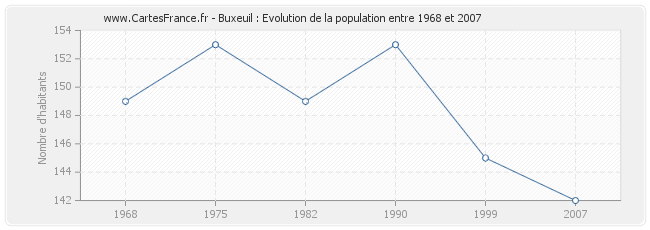 Population Buxeuil