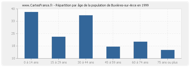 Répartition par âge de la population de Buxières-sur-Arce en 1999