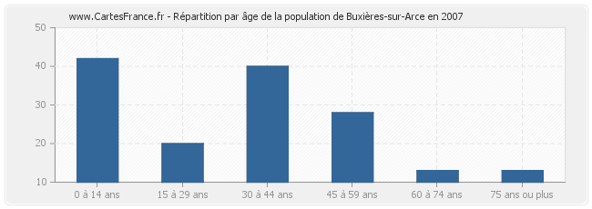 Répartition par âge de la population de Buxières-sur-Arce en 2007