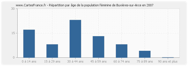 Répartition par âge de la population féminine de Buxières-sur-Arce en 2007