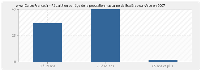 Répartition par âge de la population masculine de Buxières-sur-Arce en 2007