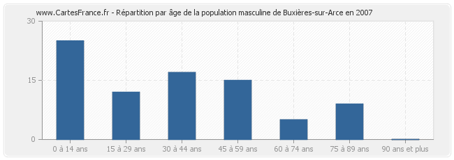 Répartition par âge de la population masculine de Buxières-sur-Arce en 2007
