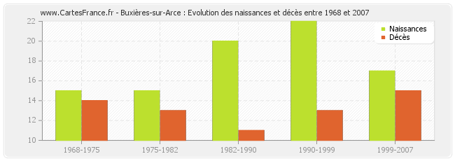 Buxières-sur-Arce : Evolution des naissances et décès entre 1968 et 2007