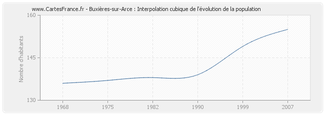 Buxières-sur-Arce : Interpolation cubique de l'évolution de la population