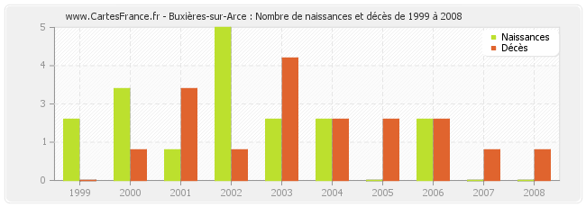 Buxières-sur-Arce : Nombre de naissances et décès de 1999 à 2008