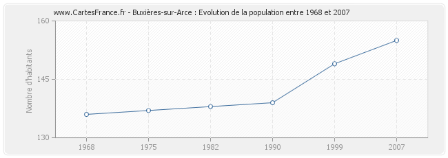 Population Buxières-sur-Arce