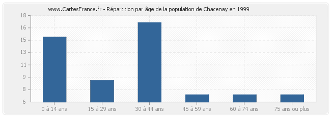 Répartition par âge de la population de Chacenay en 1999